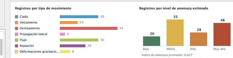 Panel de estadísticas con distribución de registros por tipo de movimiento y por nivel de amenaza estimado